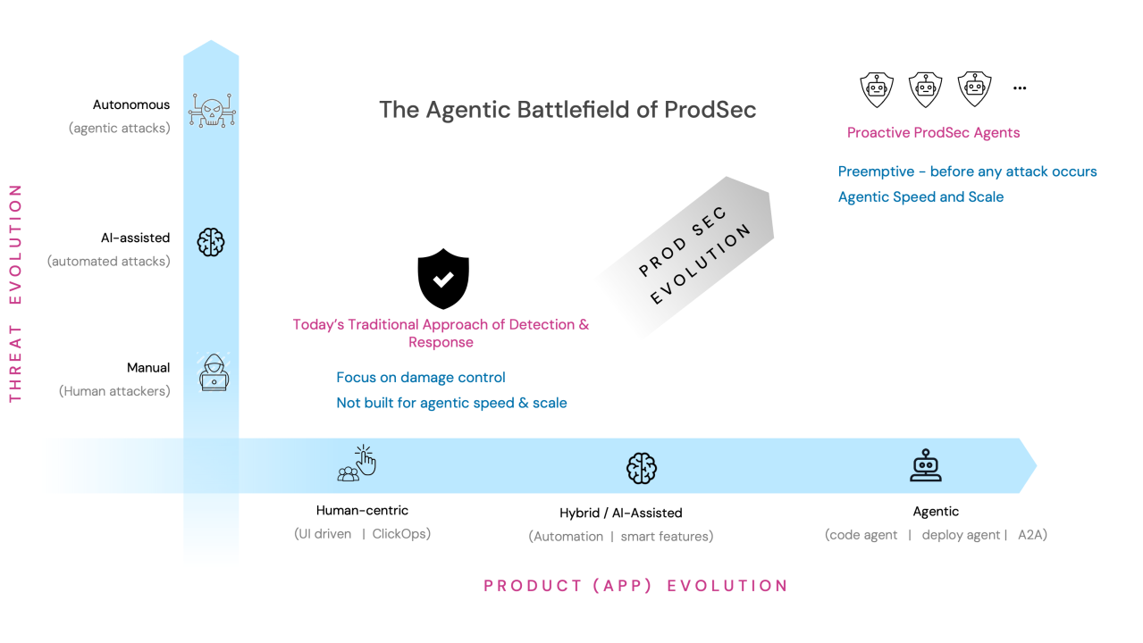 Proactive: The Right Approach to Product Security